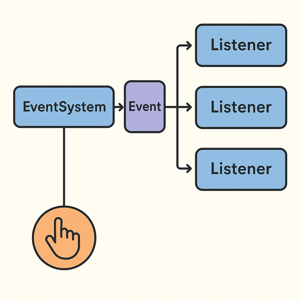 EventSystem Ayrıntılı Anlatımı 2 EventSystem Ayrıntılı Anlatımı